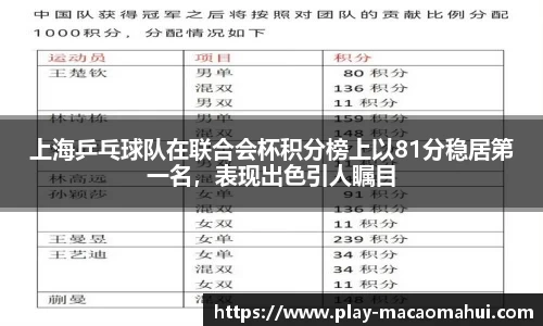 上海乒乓球队在联合会杯积分榜上以81分稳居第一名，表现出色引人瞩目